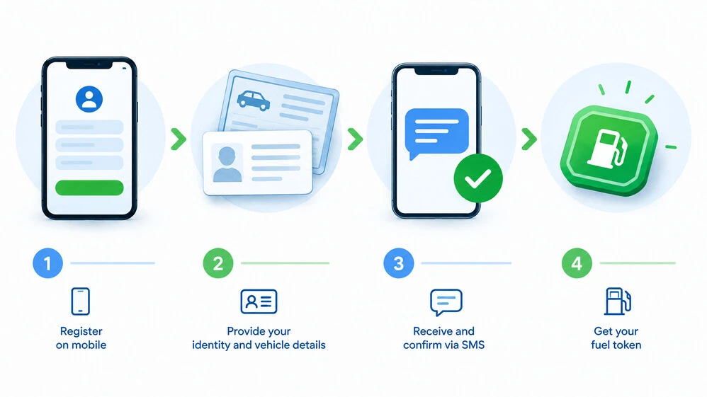 Four-step process showing mobile registration, identity and vehicle details, SMS verification, and fuel token access . 9771 Petrol Subsidy